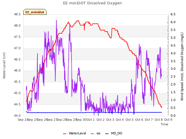 plot of EE miniDOT Dissolved Oxygen