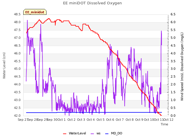 plot of EE miniDOT Dissolved Oxygen