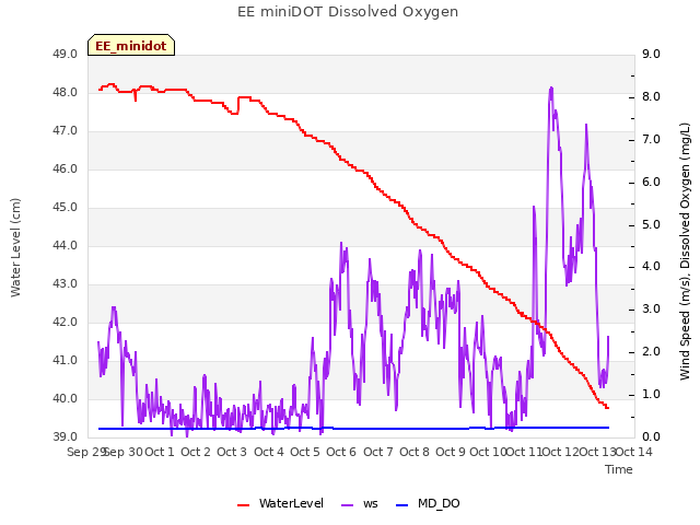 plot of EE miniDOT Dissolved Oxygen