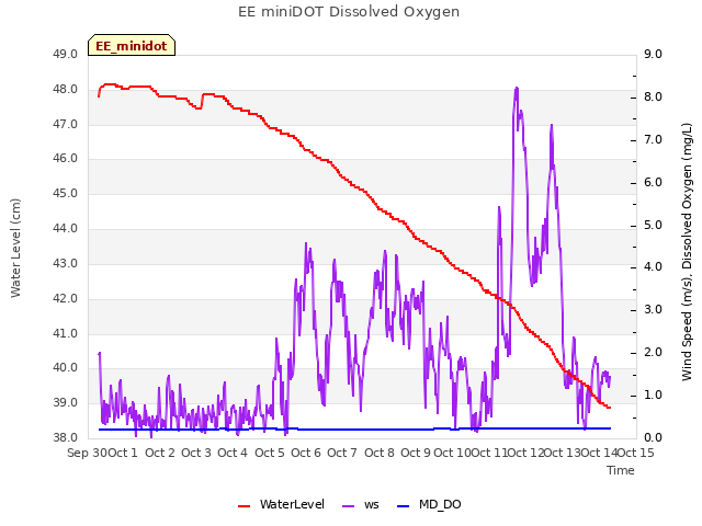 plot of EE miniDOT Dissolved Oxygen
