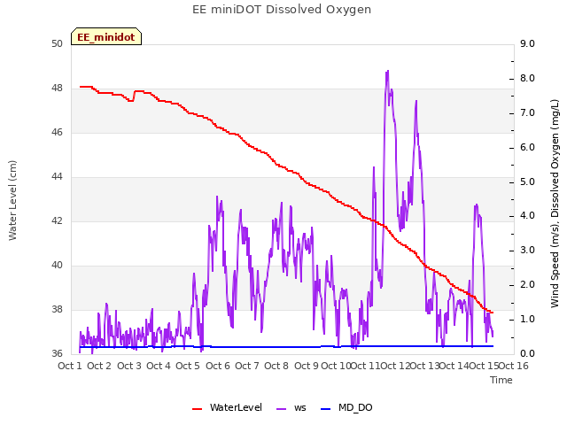 plot of EE miniDOT Dissolved Oxygen