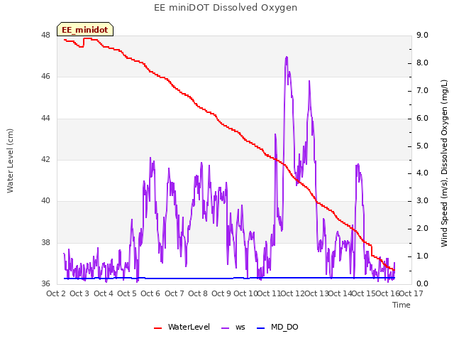 plot of EE miniDOT Dissolved Oxygen