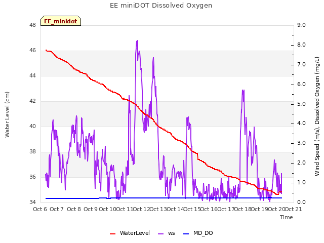 plot of EE miniDOT Dissolved Oxygen