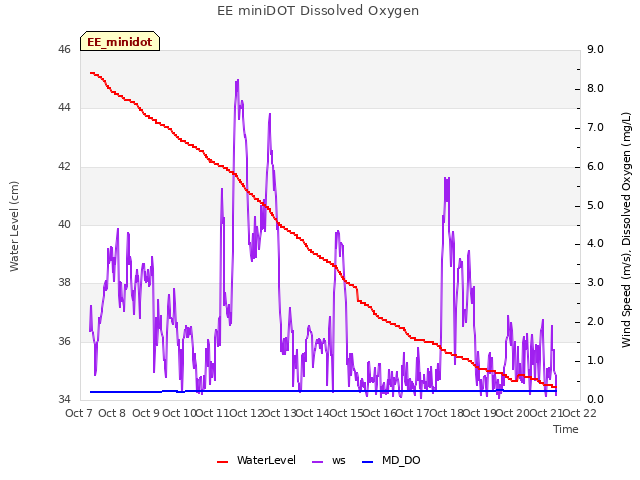 plot of EE miniDOT Dissolved Oxygen