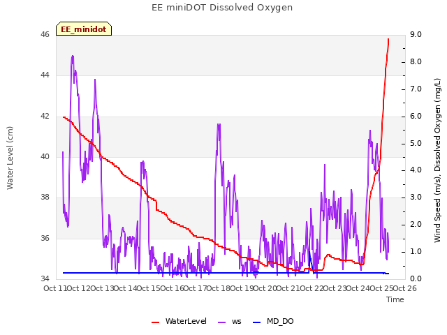 plot of EE miniDOT Dissolved Oxygen