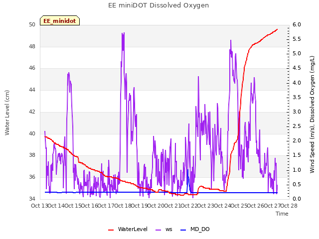 plot of EE miniDOT Dissolved Oxygen