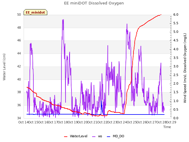 plot of EE miniDOT Dissolved Oxygen