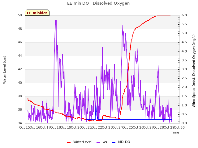 plot of EE miniDOT Dissolved Oxygen