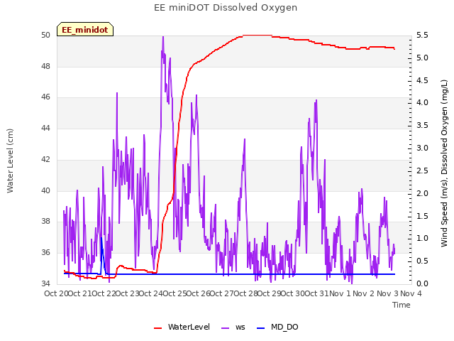 plot of EE miniDOT Dissolved Oxygen