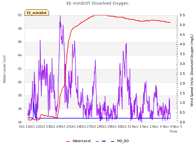 plot of EE miniDOT Dissolved Oxygen