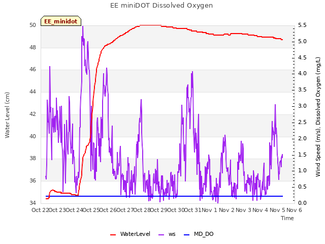 plot of EE miniDOT Dissolved Oxygen