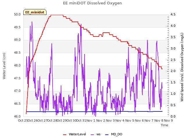 plot of EE miniDOT Dissolved Oxygen