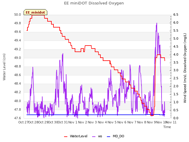 plot of EE miniDOT Dissolved Oxygen