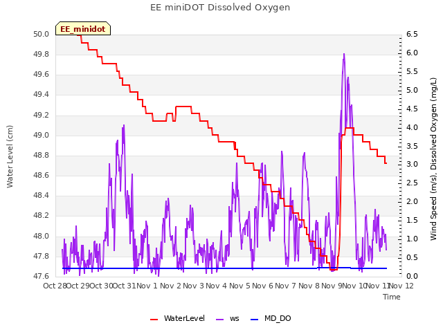 plot of EE miniDOT Dissolved Oxygen