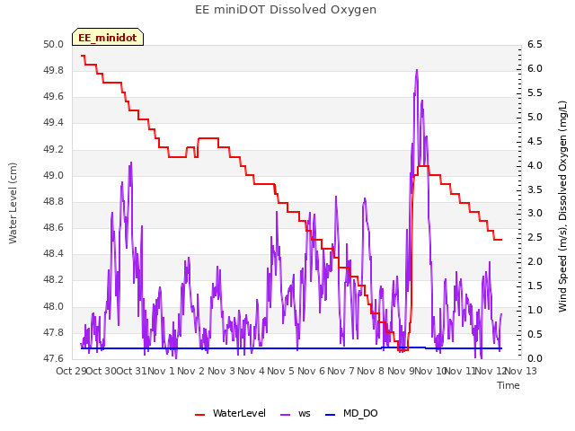 plot of EE miniDOT Dissolved Oxygen