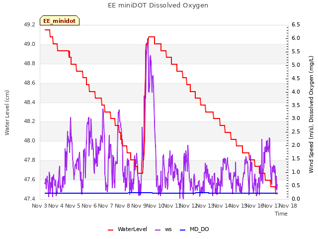 plot of EE miniDOT Dissolved Oxygen