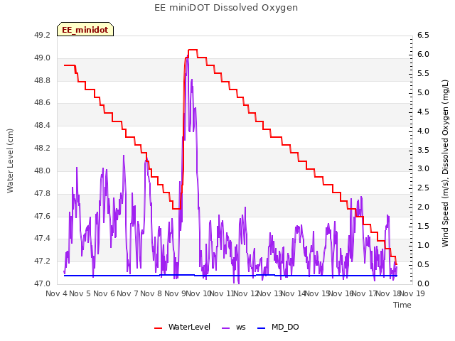 plot of EE miniDOT Dissolved Oxygen