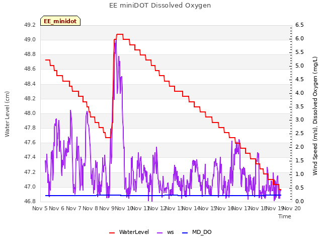 plot of EE miniDOT Dissolved Oxygen