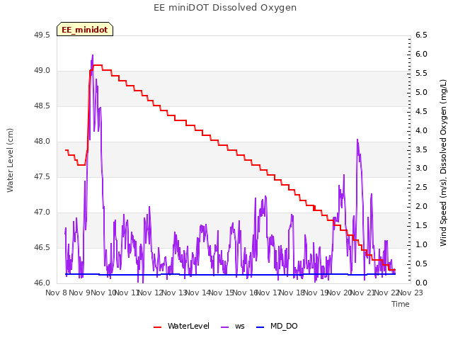 plot of EE miniDOT Dissolved Oxygen