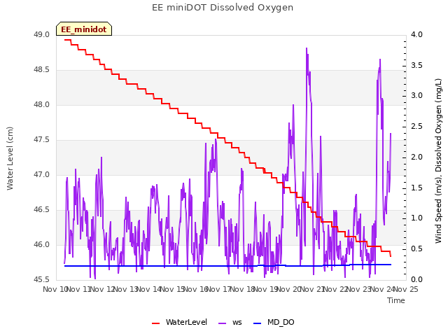 plot of EE miniDOT Dissolved Oxygen