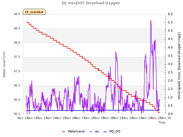 plot of EE miniDOT Dissolved Oxygen