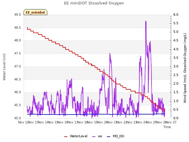 plot of EE miniDOT Dissolved Oxygen