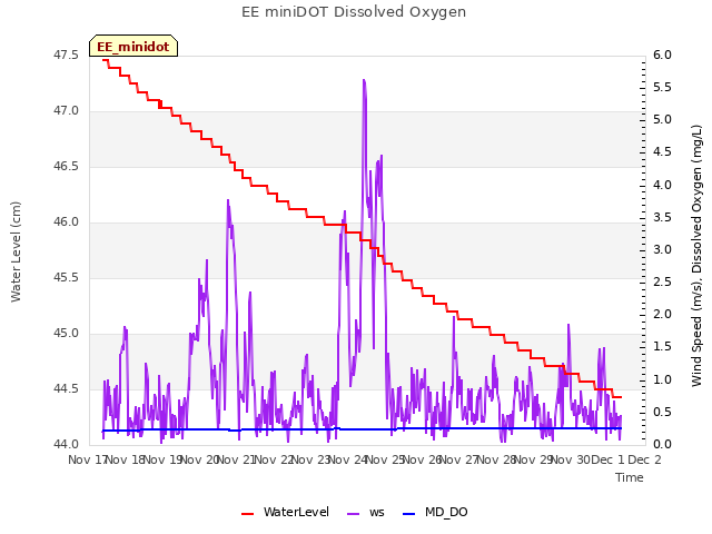 plot of EE miniDOT Dissolved Oxygen