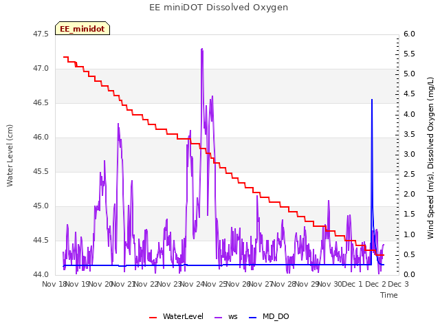 plot of EE miniDOT Dissolved Oxygen