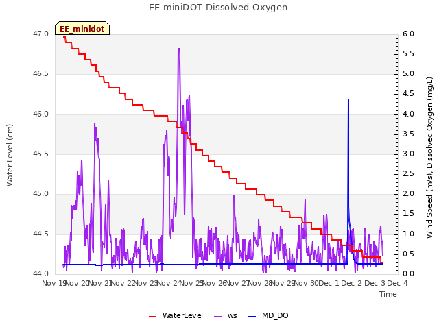 plot of EE miniDOT Dissolved Oxygen