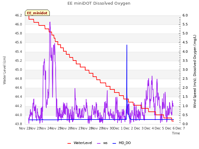 plot of EE miniDOT Dissolved Oxygen