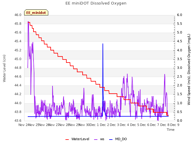 plot of EE miniDOT Dissolved Oxygen