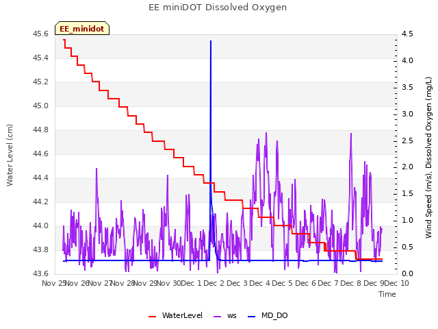 plot of EE miniDOT Dissolved Oxygen