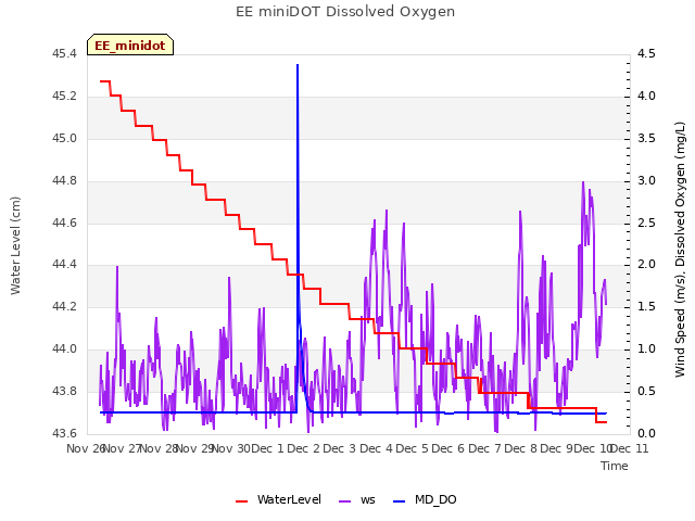 plot of EE miniDOT Dissolved Oxygen