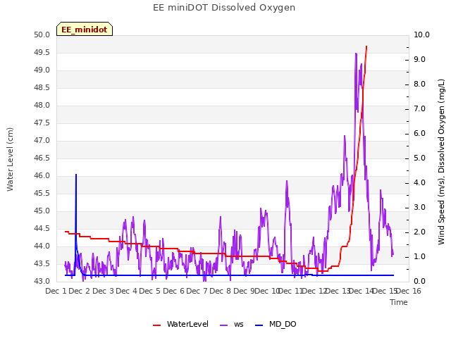 plot of EE miniDOT Dissolved Oxygen