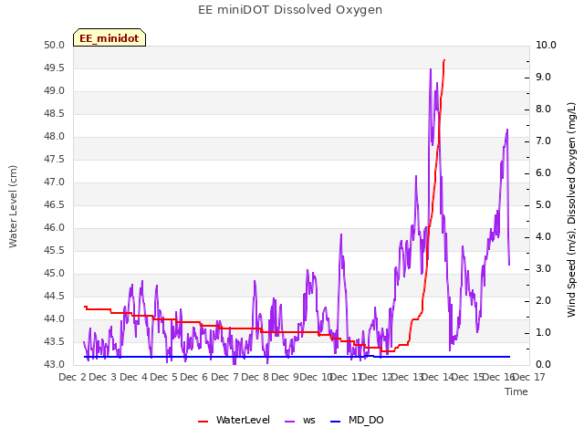 plot of EE miniDOT Dissolved Oxygen