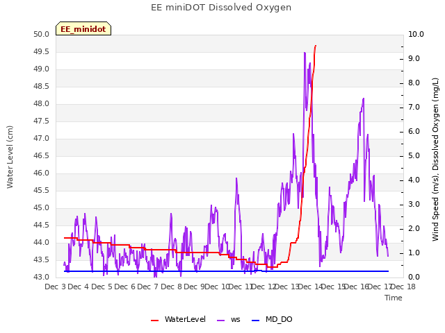 plot of EE miniDOT Dissolved Oxygen