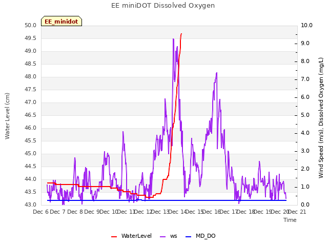 plot of EE miniDOT Dissolved Oxygen