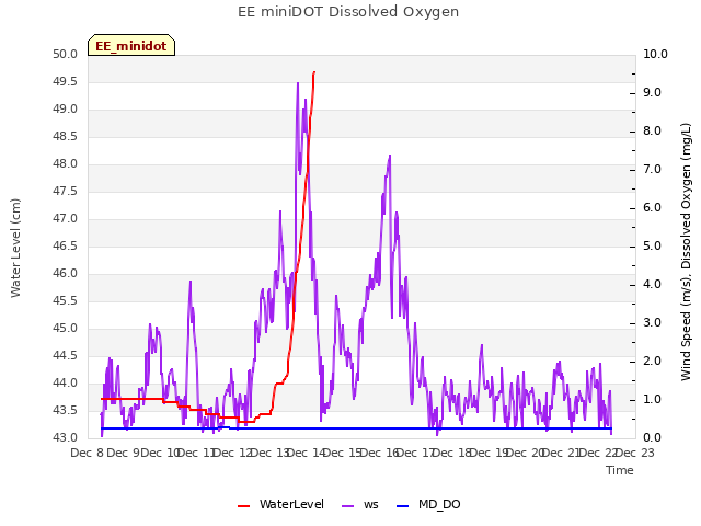 plot of EE miniDOT Dissolved Oxygen