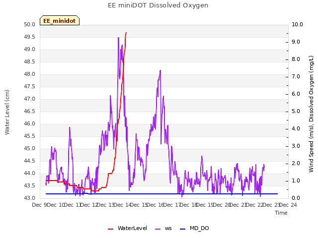 plot of EE miniDOT Dissolved Oxygen