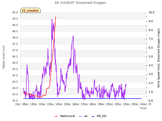 plot of EE miniDOT Dissolved Oxygen