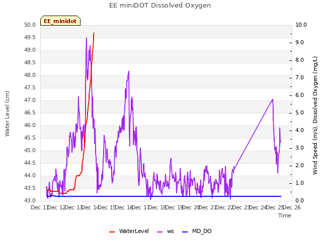 plot of EE miniDOT Dissolved Oxygen