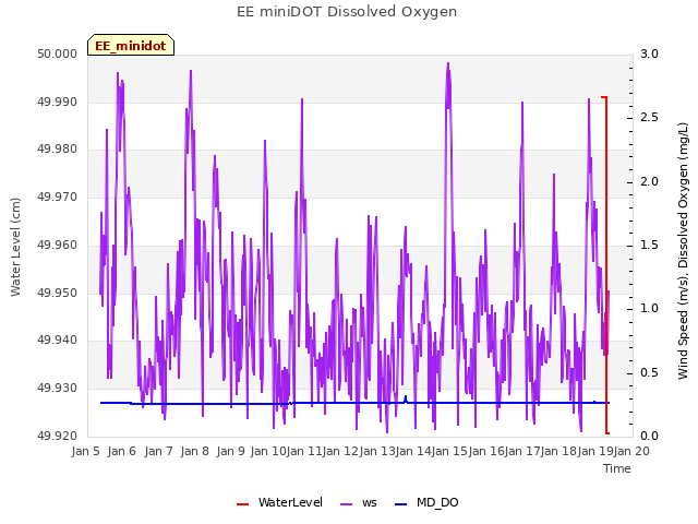 plot of EE miniDOT Dissolved Oxygen