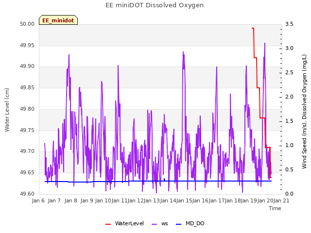 plot of EE miniDOT Dissolved Oxygen