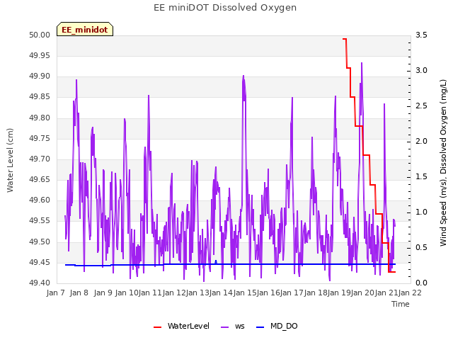 plot of EE miniDOT Dissolved Oxygen