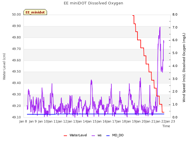 plot of EE miniDOT Dissolved Oxygen