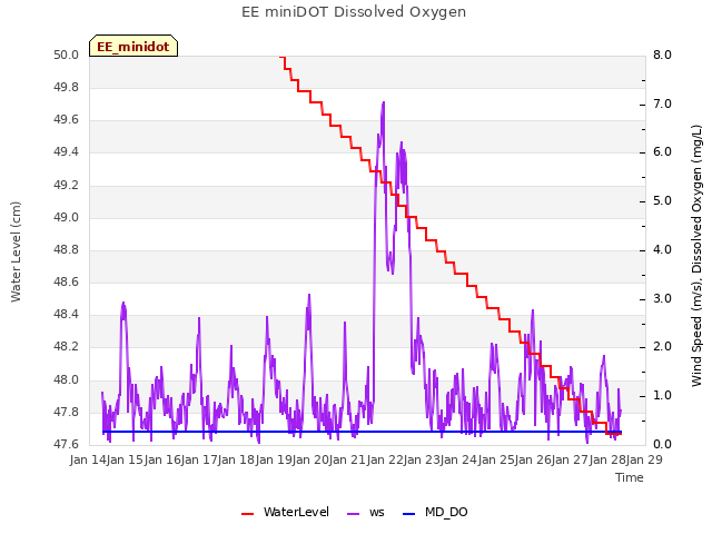 plot of EE miniDOT Dissolved Oxygen