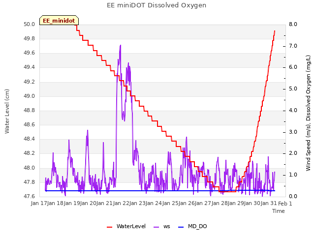 plot of EE miniDOT Dissolved Oxygen