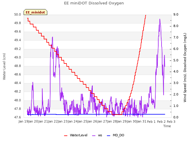 plot of EE miniDOT Dissolved Oxygen