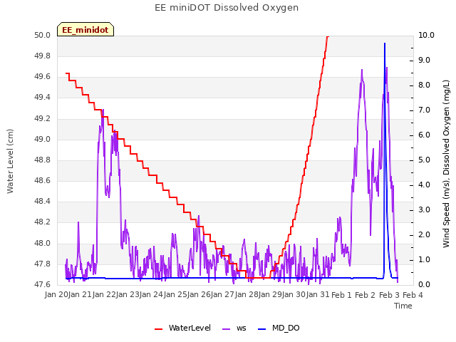 plot of EE miniDOT Dissolved Oxygen