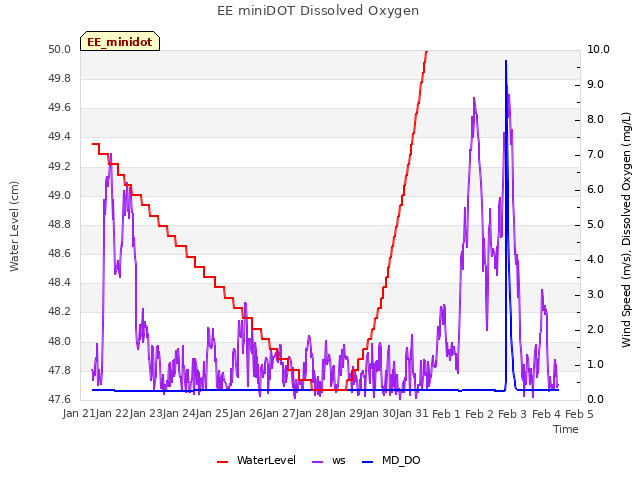 plot of EE miniDOT Dissolved Oxygen